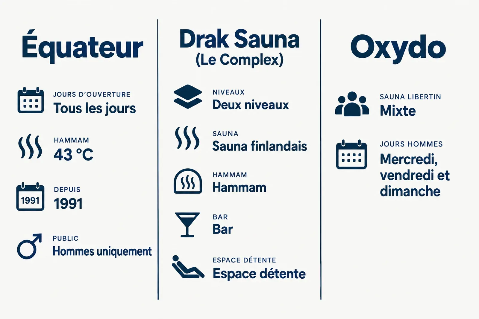 Infographie en trois colonnes — Équateur, Drak Sauna, Oxydo — avec jours d'ouverture et équipements, fond sombre, typo lisible.